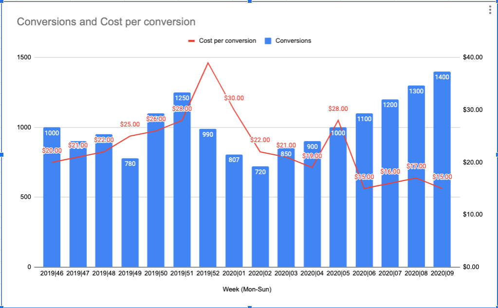 Supermetrics Google Sheets Chart