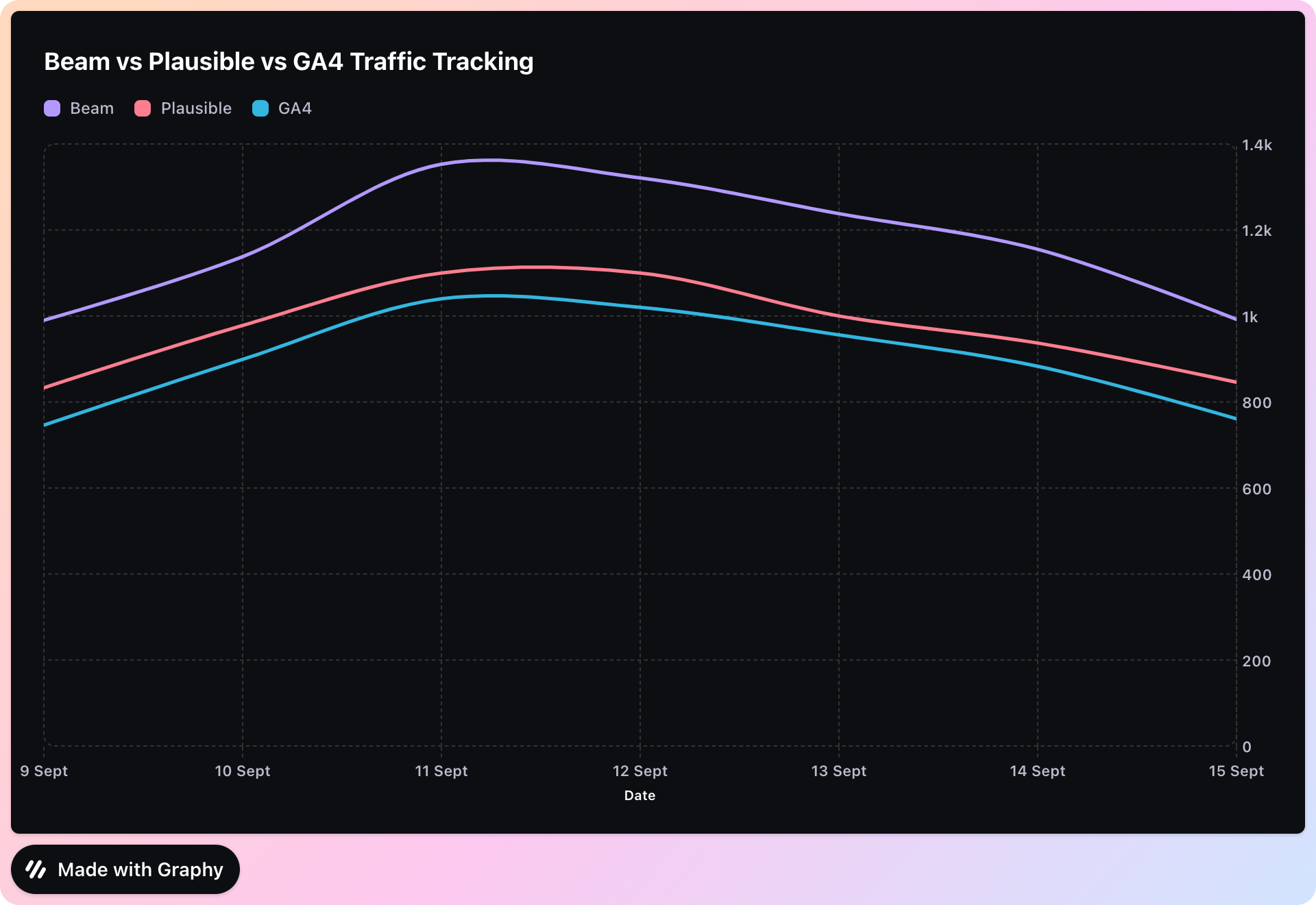 Beam vs Plausible vs GA4 Comparison Screenshot