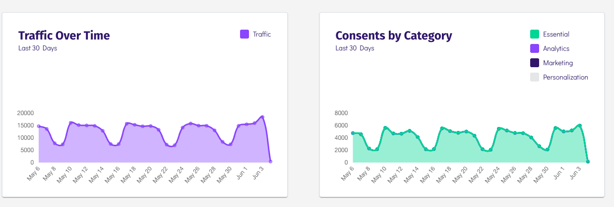 Osano Consents Over Time