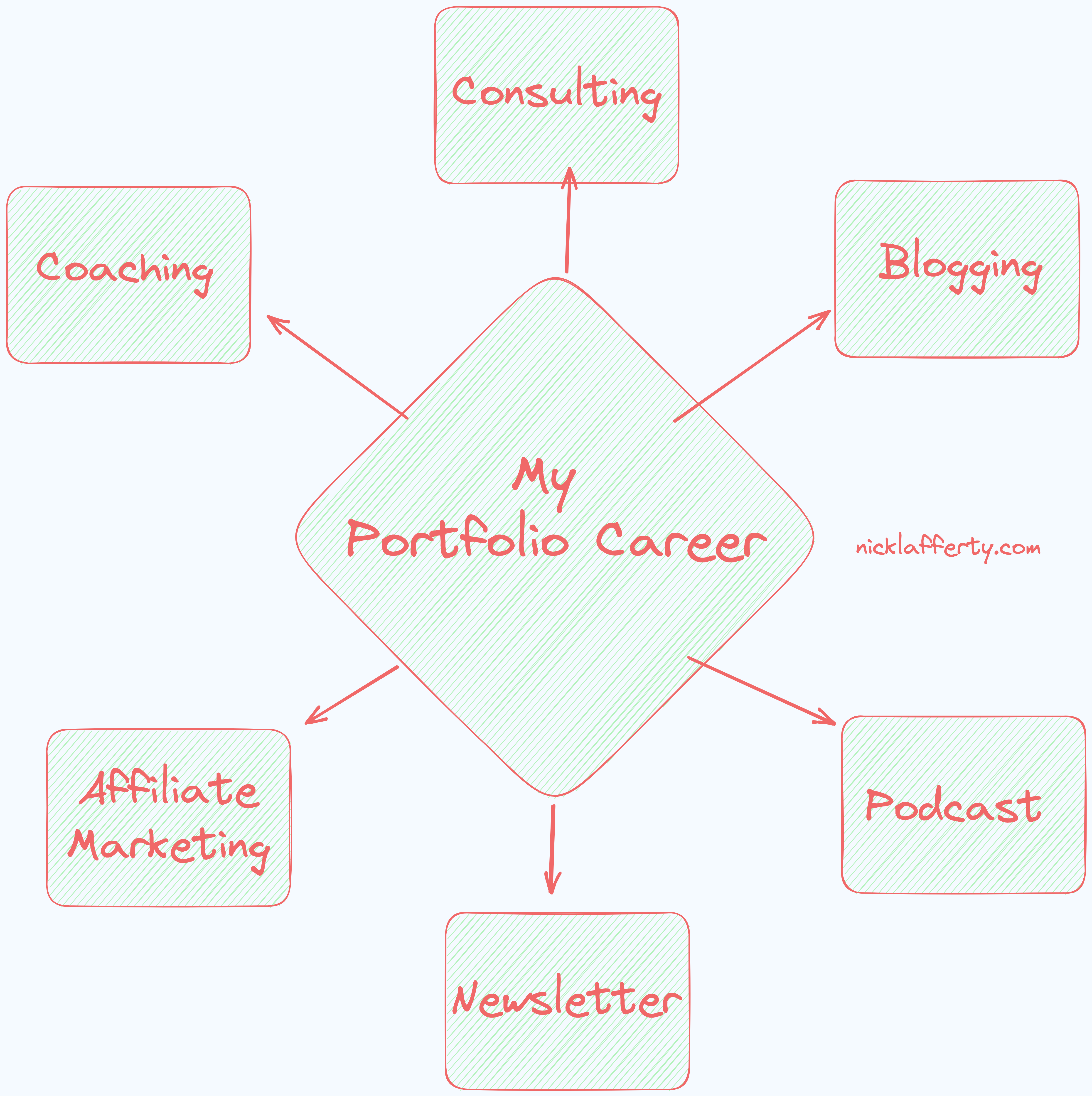 Example Diagram of my portfolio career